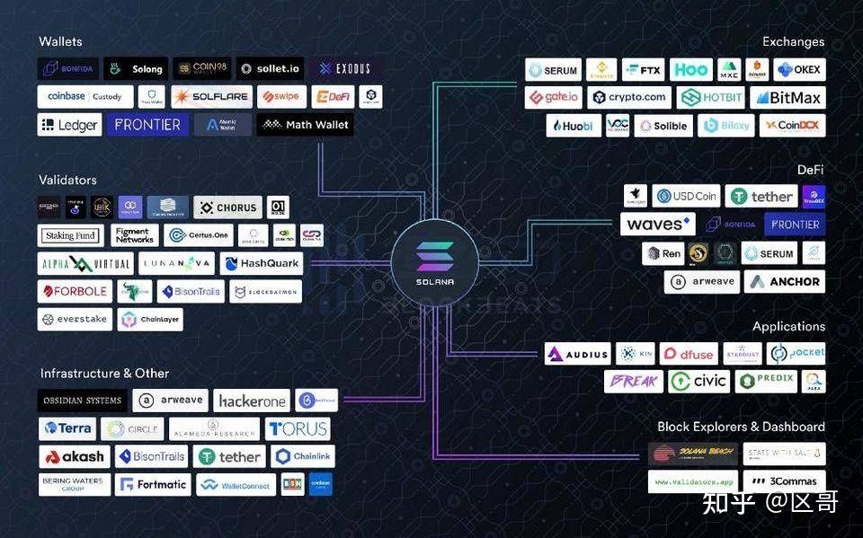 公链Solana部分生态一览，这些项目值得关注