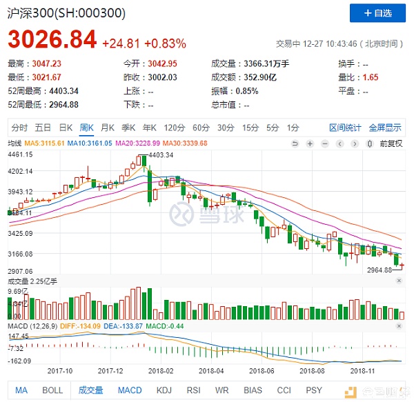 沪深300 2017-2018年周线图 图片来源：雪球