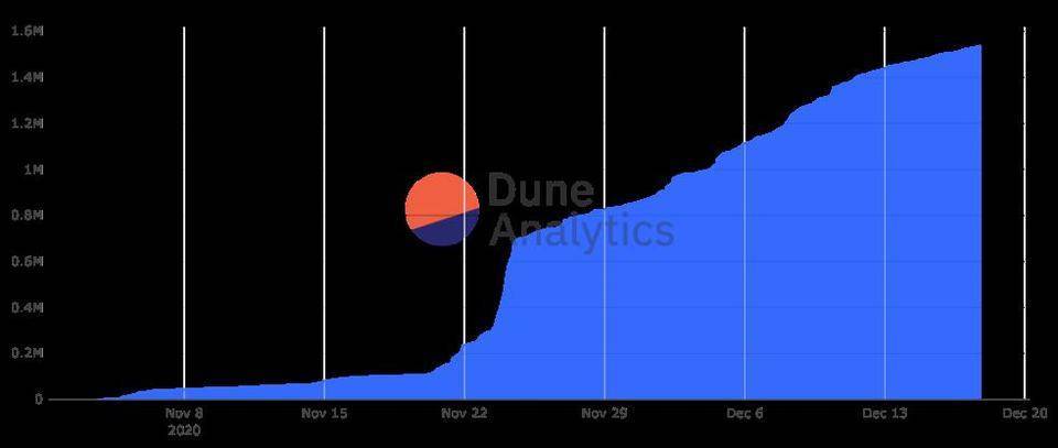 为何看涨ETH？2020年以太坊10个关键指标已创历史新高