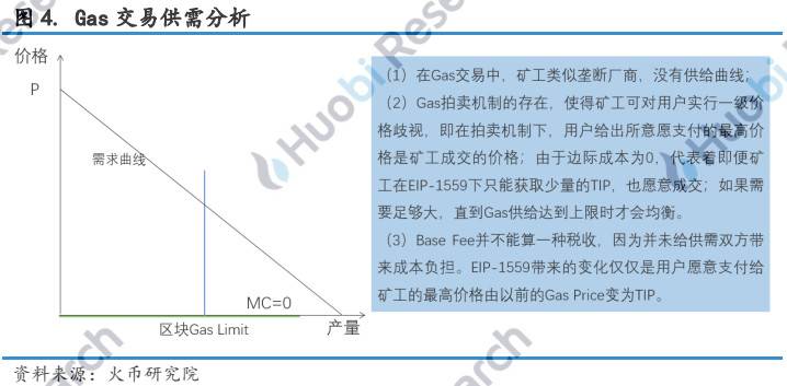 透过链上数据深入剖析 EIP-1559 潜在影响