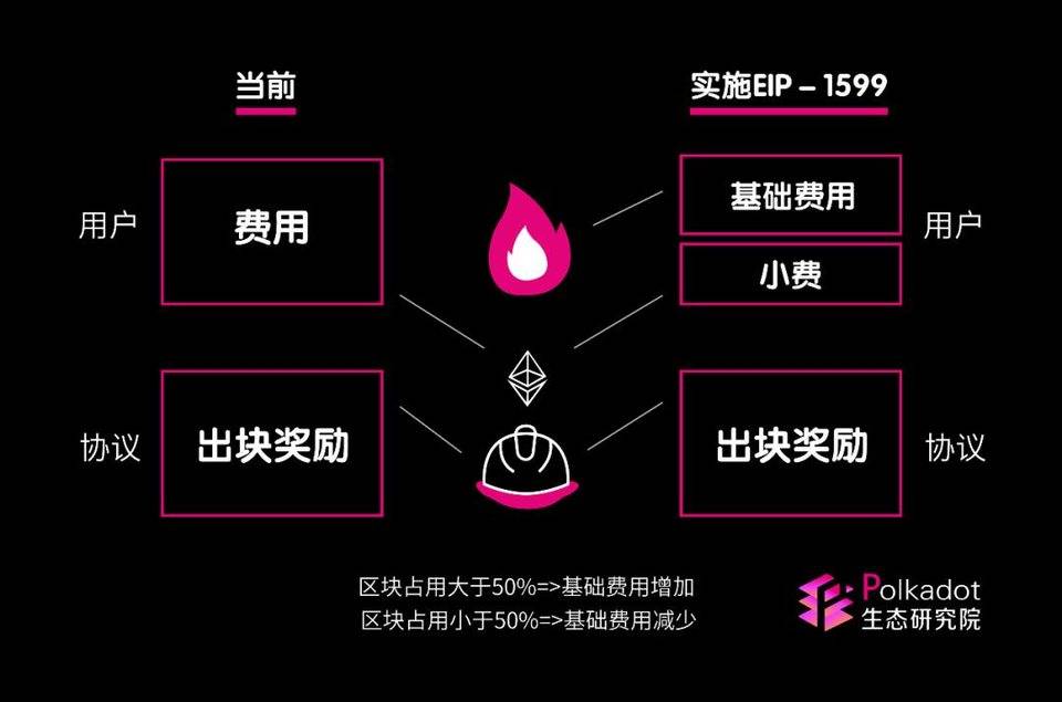 「伦敦升级」带给以太坊通缩预期，但通胀对生态发展的益处不可忽视