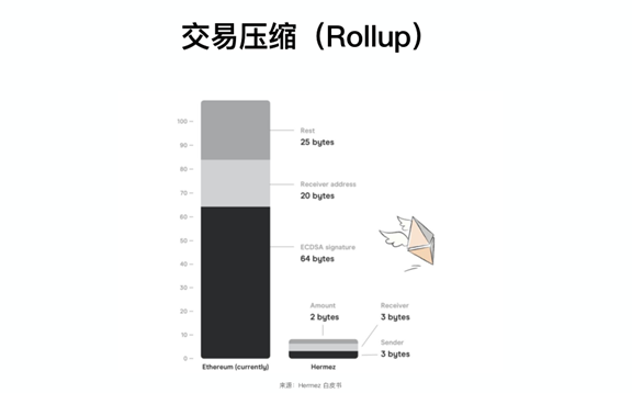 为什么相比以太坊2.0，Layer2在现阶段可能更重要？