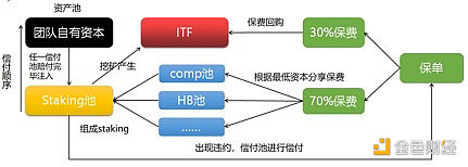 烤友记：去中心化INS3&交易所CDS保险之商业模式