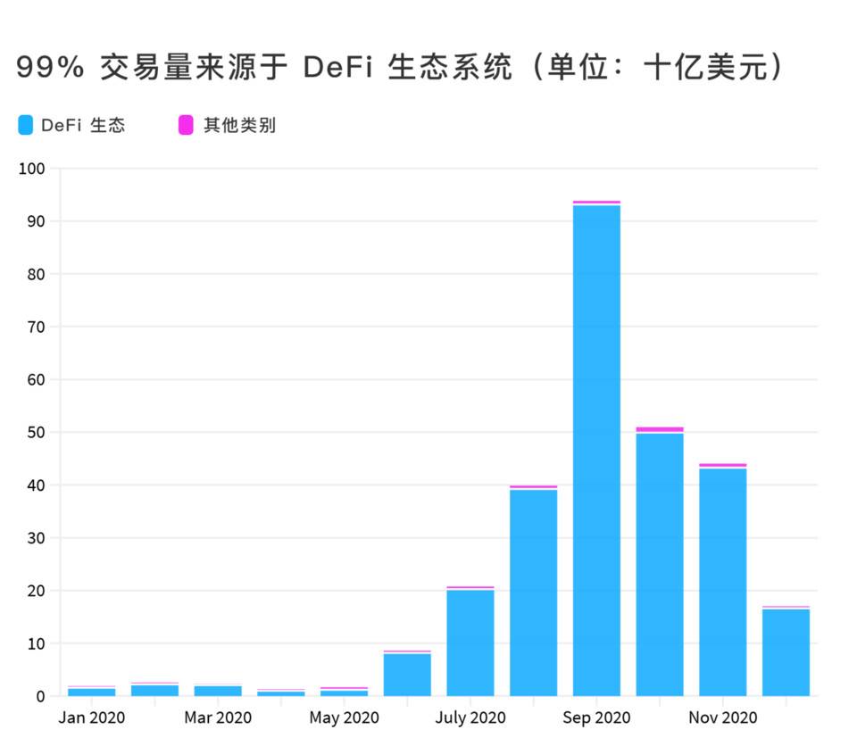 DappRadar 年度报告：一览 2020 DApp 生态发展与挑战