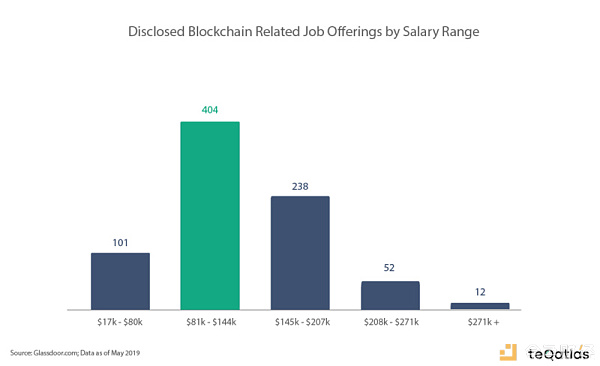区块链招聘报告：平均薪资10.5万美元；伦敦需求最大