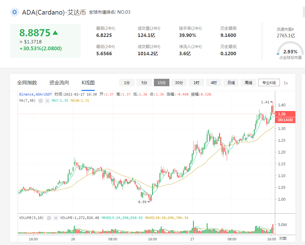 当其他加密货币暴跌的时候，为何Cardano却在暴涨呢？