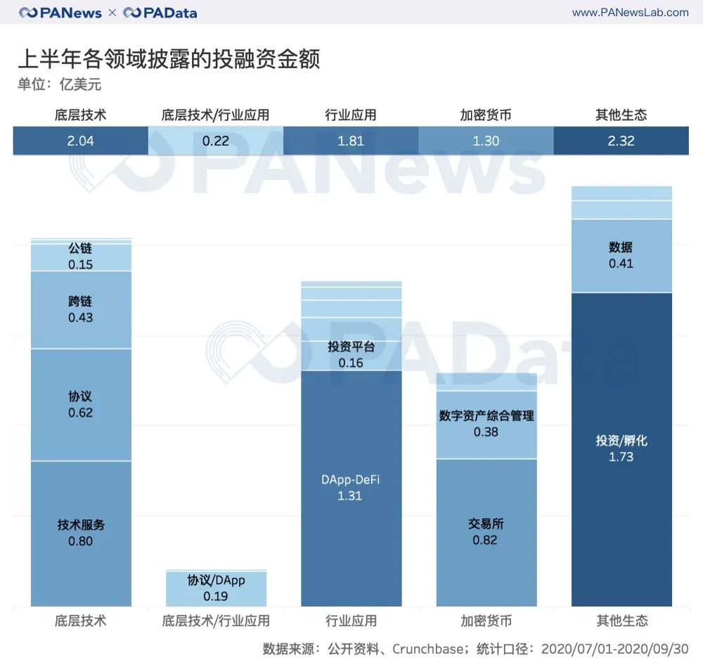 三季度融资项目增多但金额基本持平40个DeFi项目披露1.31亿美元