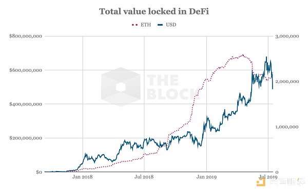 DeFi 简报：已锁定逾 5 亿美元以太坊，预计明年底达 15 亿