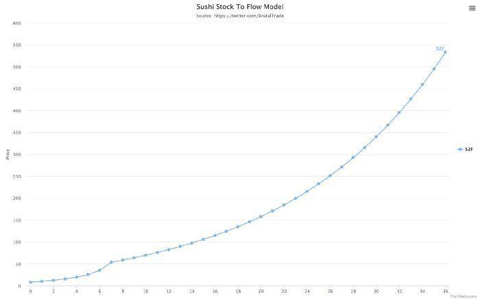 两月市值上涨 6 倍的Sushi被高估？从 S2F模型分析或终将超500美元