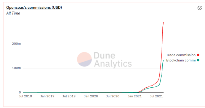 （图片来源：https://dune.xyz/bitereum/Opensea）