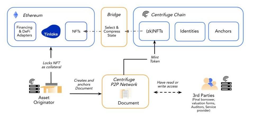 Centrifuge 如何验证保护链上 Asset 数据