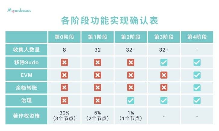 对话真本聪：平行链拍卖黑马 Moonbeam 拿下二槽，打造波卡上的以太坊