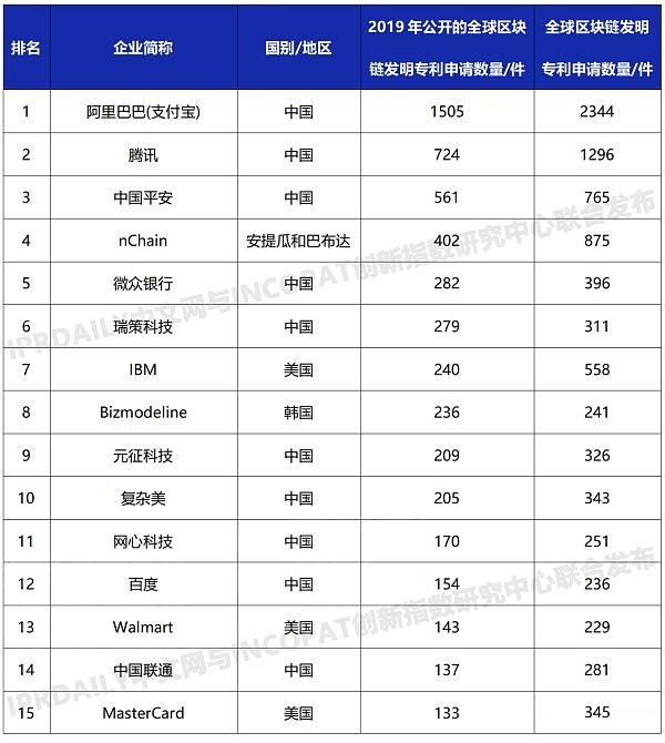 最新全球区块链专利榜： 中国三巨头居前三