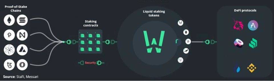 Staking 与 DeFi 的完美结合，一文了解流动 Staking 的重要意义