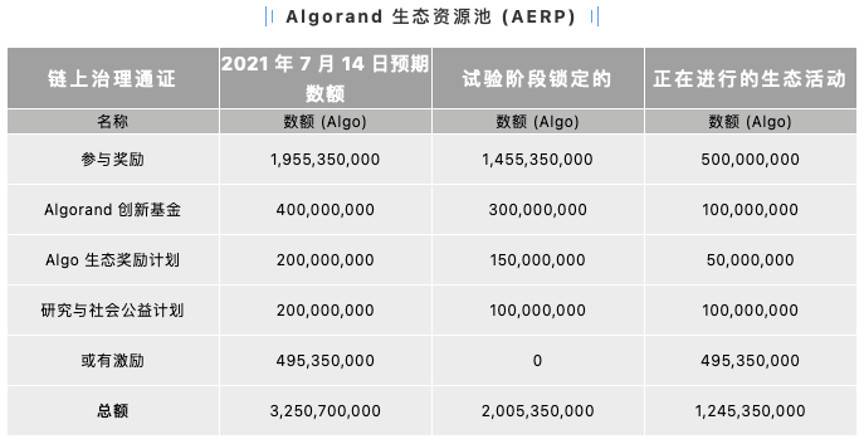 速览 Algorand 新版去中心化治理提案亮点