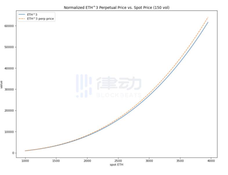 从金融衍生品设计角度理解 Paradigm 乘方永续合约