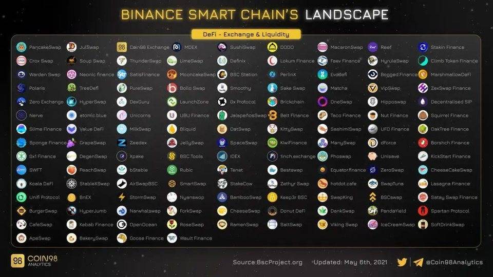 如何基于币安智能链 (BSC) 开发 Dapp