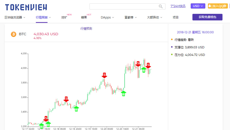 12月21日链上数据解读：反弹势头放缓，短线风险加剧