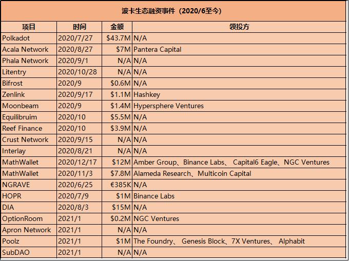 一文了解波卡平行链拍卖现状