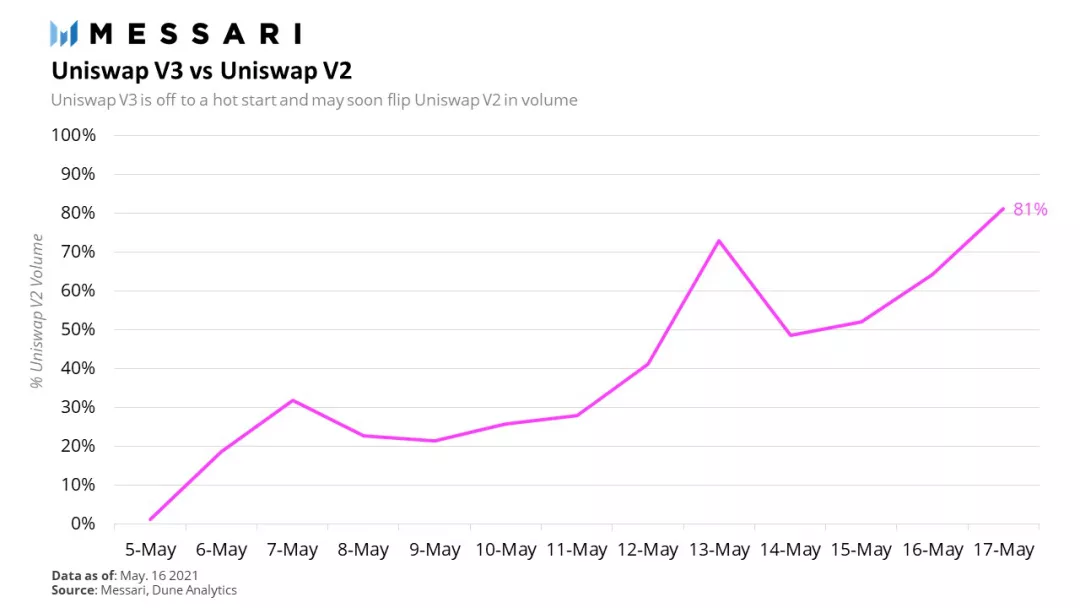 Uniswap V3 成功打响第一炮，即将赶超V2？