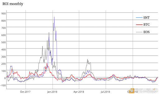 数据来源：Coin Metrics