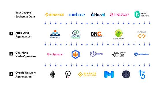 Chainlink 如何为 DeFi 协议喂价？解析三个数据聚合层