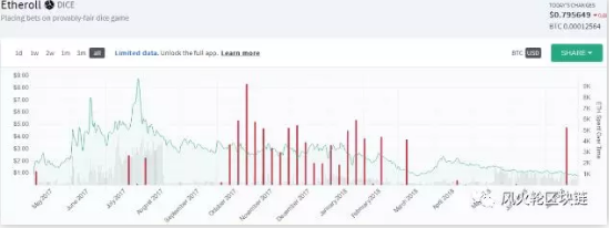 项目方一个月抛售10万以太？ETH萎靡的原因是这个吗？