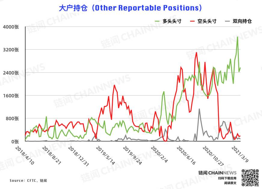  | CFTC COT 比特币持仓周报