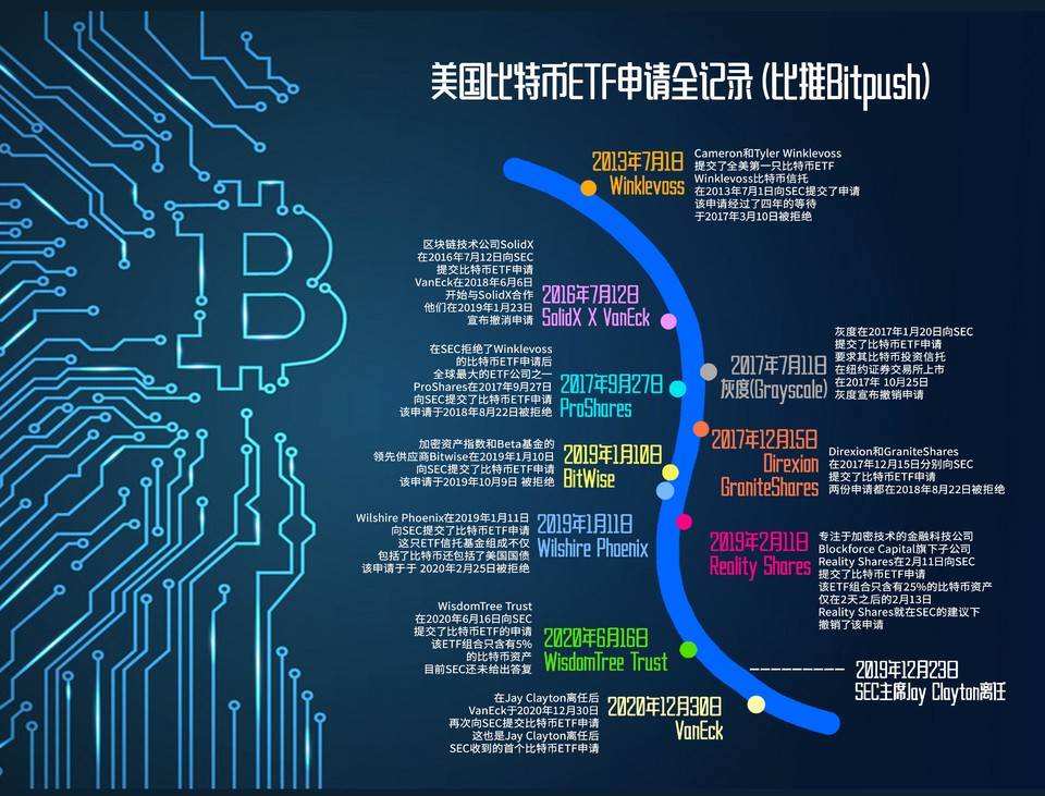 一图带你梳理比特币ETF时间线