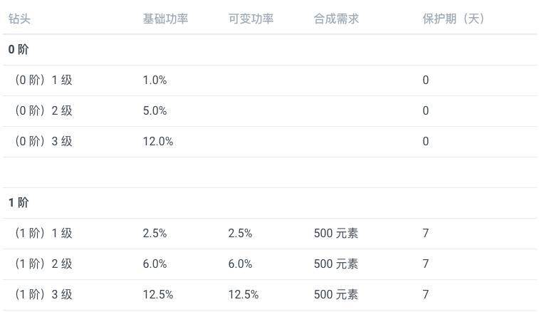 版本更新丨拂晓大陆农场玩法正式上线啦！