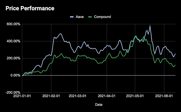 决定 DeFi 代币价值的到底是什么？