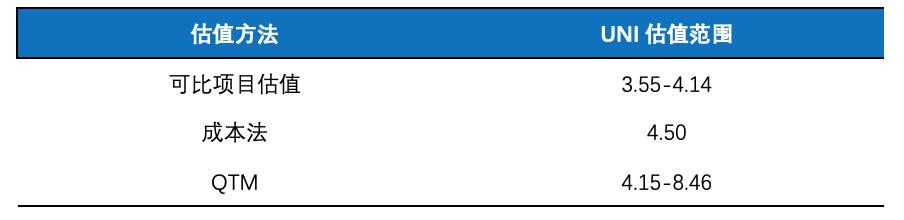 为 DeFi 龙头 Uniswap 估值：可比项目法、成本法与 QTM 法