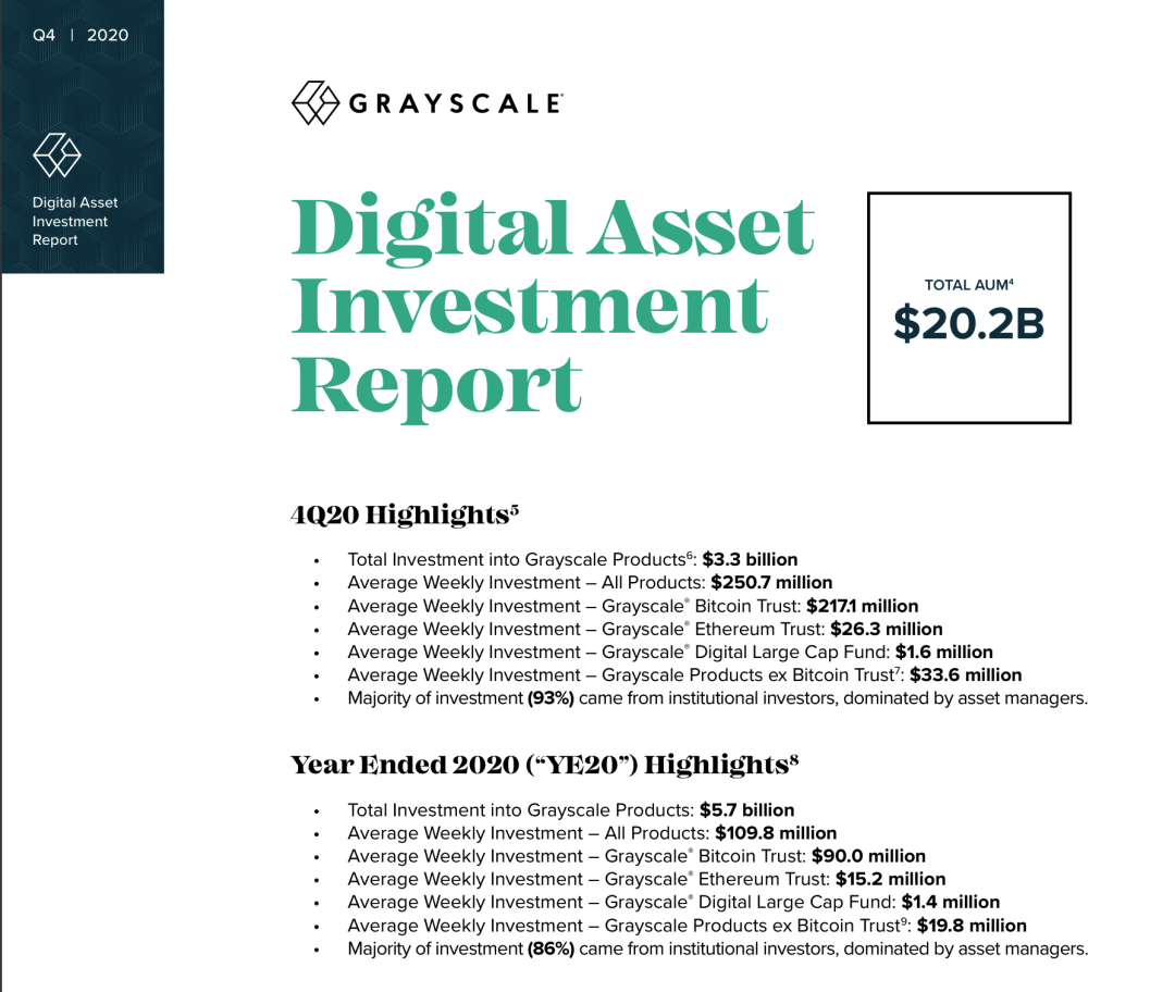 灰度四季度报告：机构流入占比93%、总规模2020年增10倍