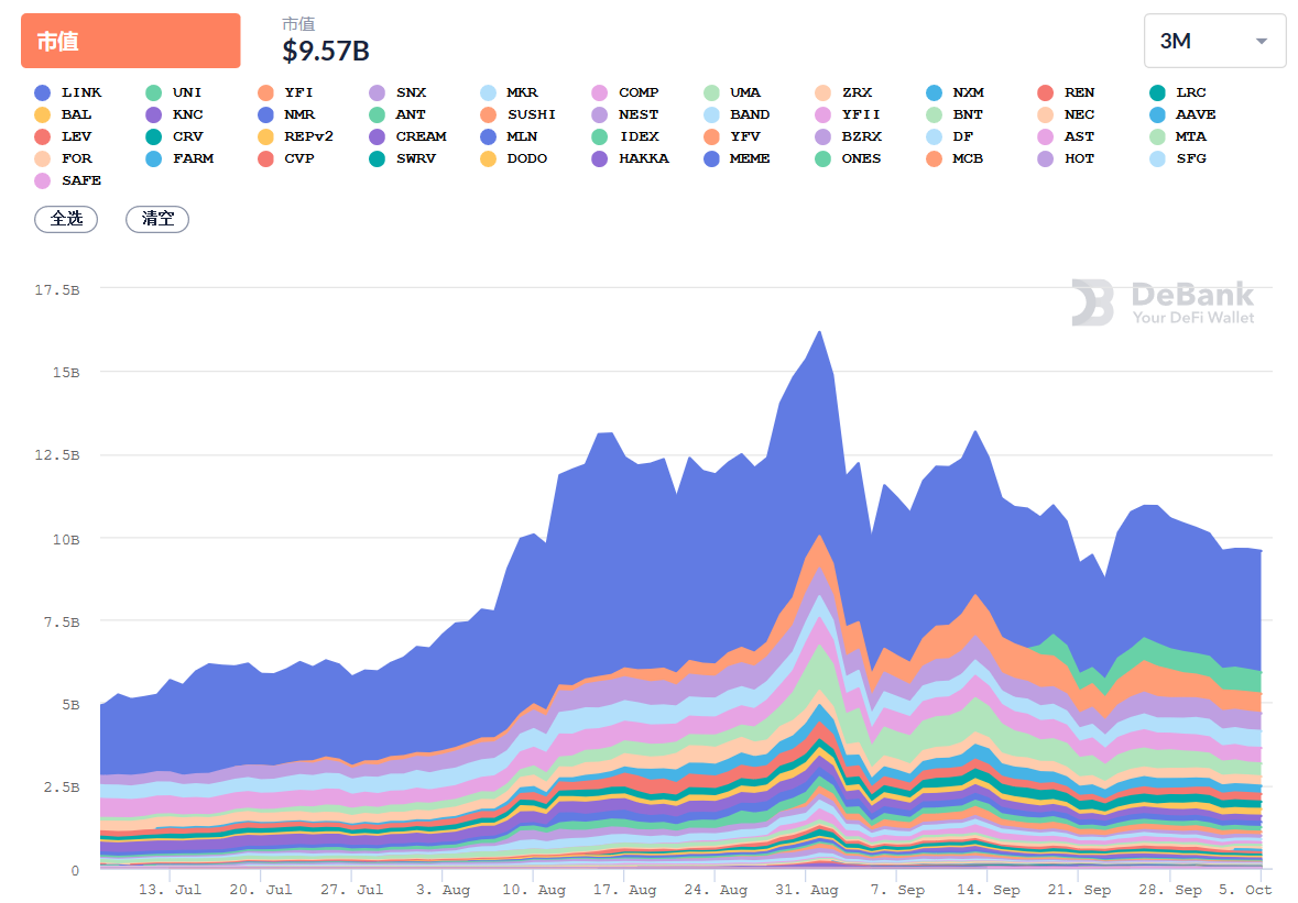 每日DeFi回顾：MEME下降16.01%，DeFi总锁仓量达138.8亿美元