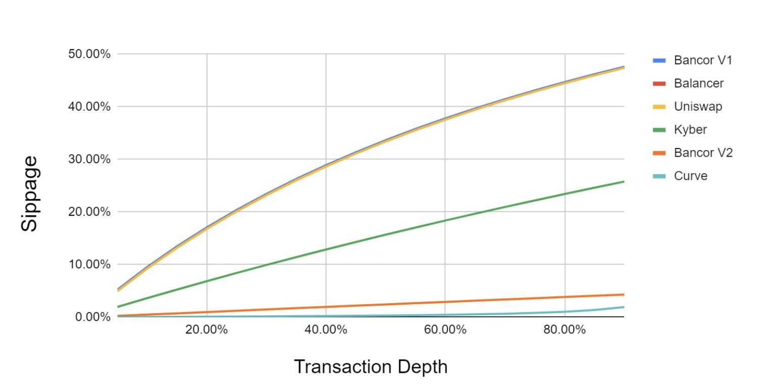 浅淡DEX：为何说Layer 2将是Defi的主战场