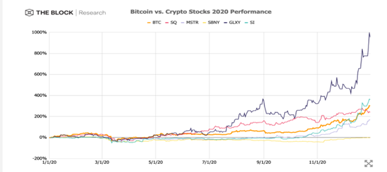 图4 2020年比特币与相关公司股价涨幅