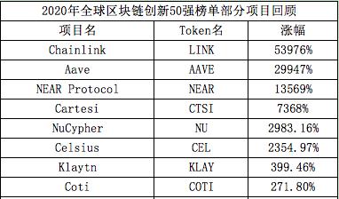 细数全球区块链创新50强榜单中的百倍&amp;千倍项目