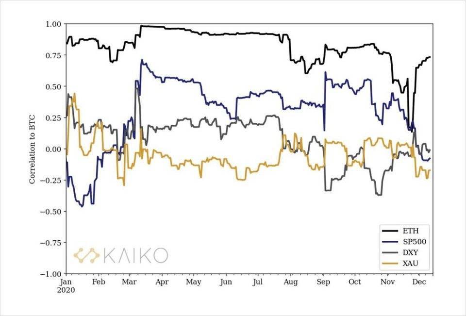 深度丨相关性为负，BTC 已成为避险资产？