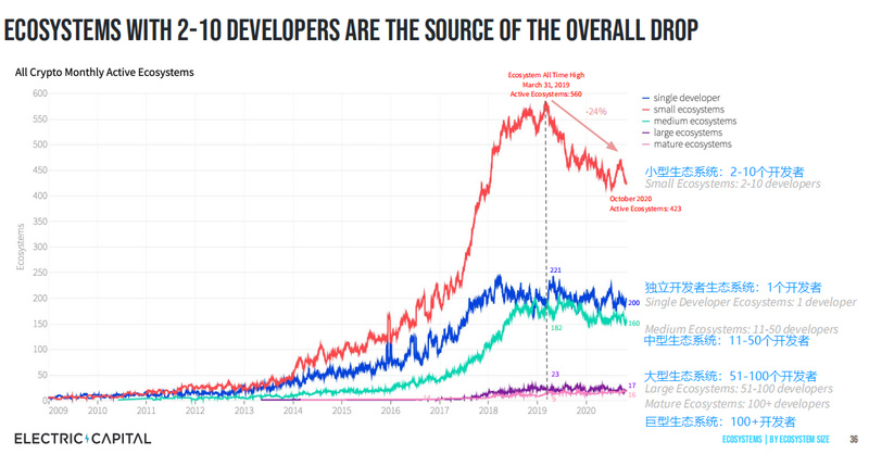 数据：多数项目开发者数量稳步增加，EOS平均每月损失88名活跃开发者