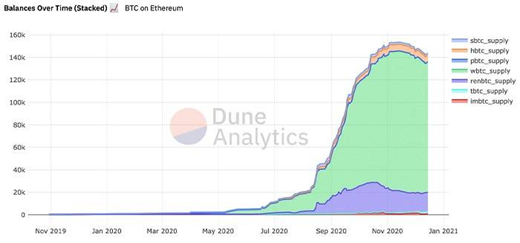 图2 以太坊链上比特币资产的TVL增长情况，数据来源：Dune Analytics