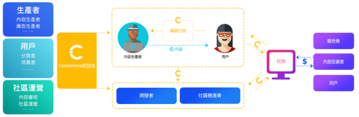 币安投资的Contentos，把视频 NFT 化，会玩出什么东西？