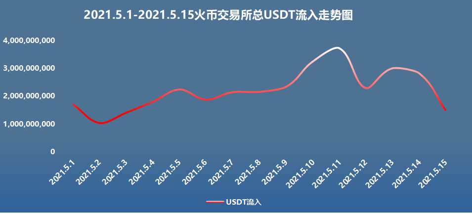 链安观察：5月过半，火币交易所流入数据井喷式爆发