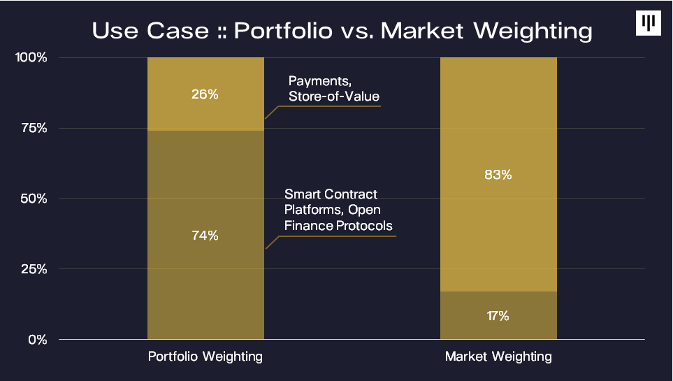 Pantera Capital：我们目前处于加密货币牛市早期，竞争币表现将更佳