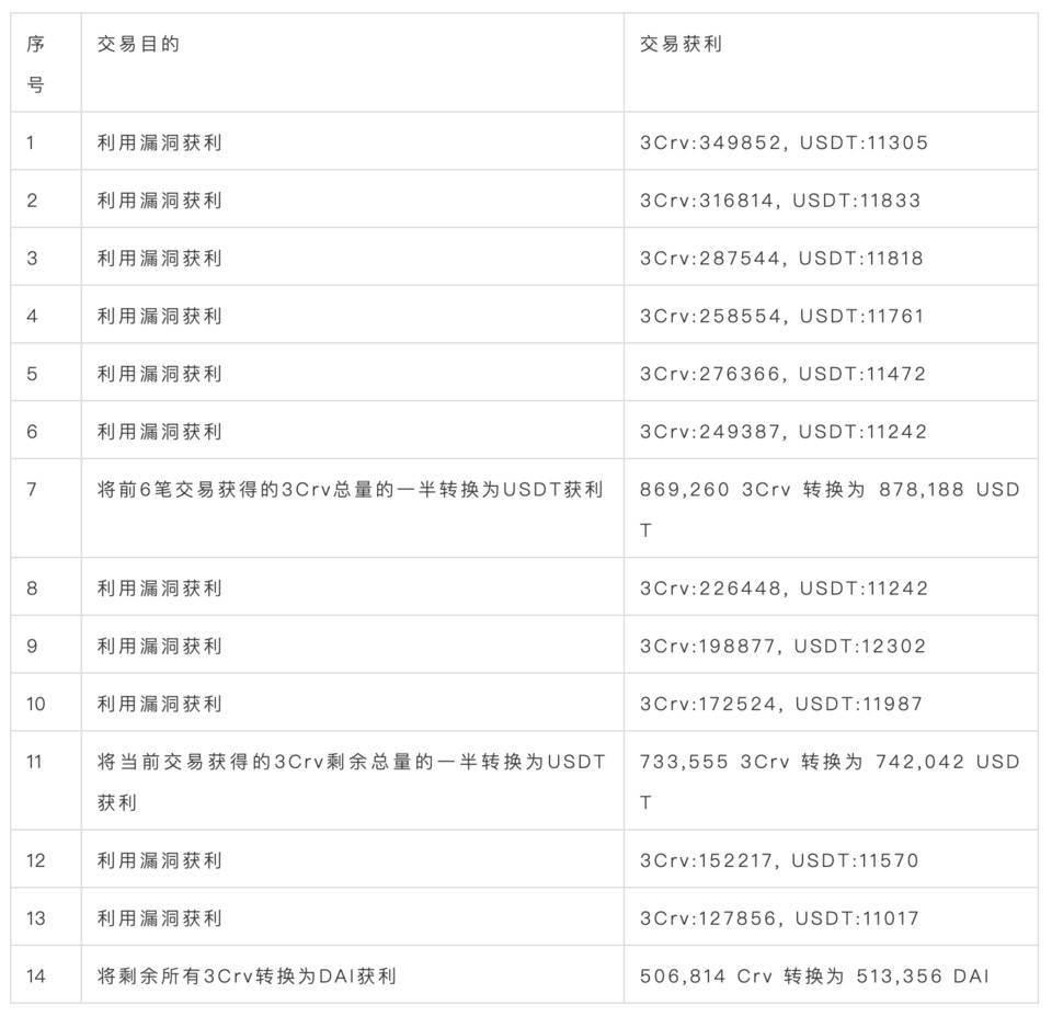 Yearn 遭攻击损失 1100 万美元，一文探明事件始末