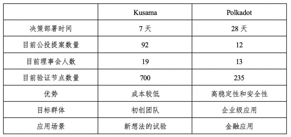 HashKey：详解 Polkadot 技术、治理、应用与平行链进展