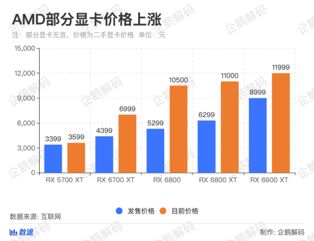 涨价400％，显卡仍旧缺货，罪魁祸首是屡创新高的比特币？