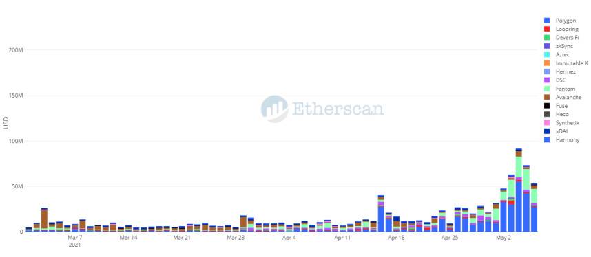 以太坊 Gas 费的新希望：数据分析以太坊手续费下降的四个可能原因