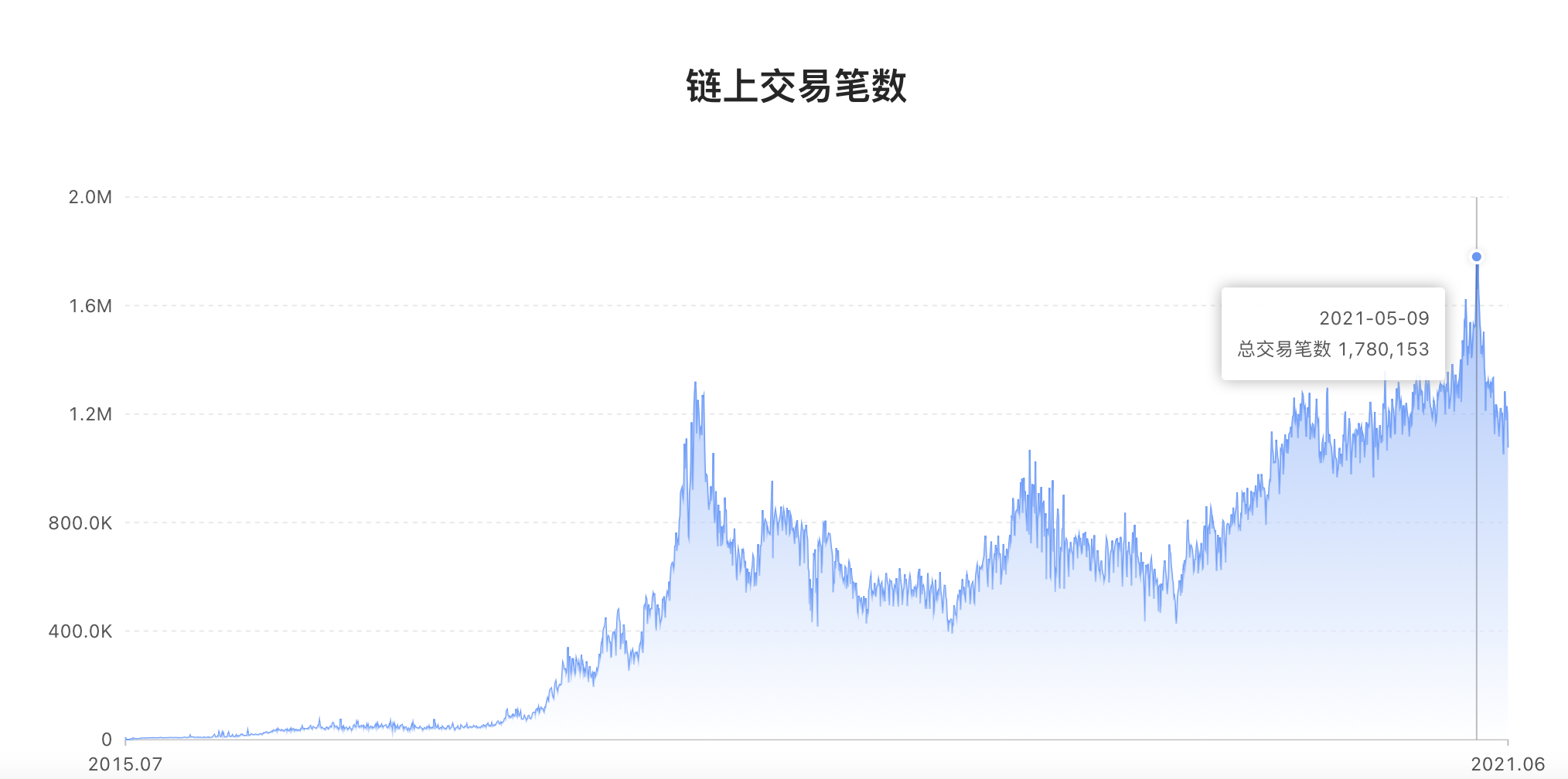 以太坊链上交易数，数据来源：OKLink