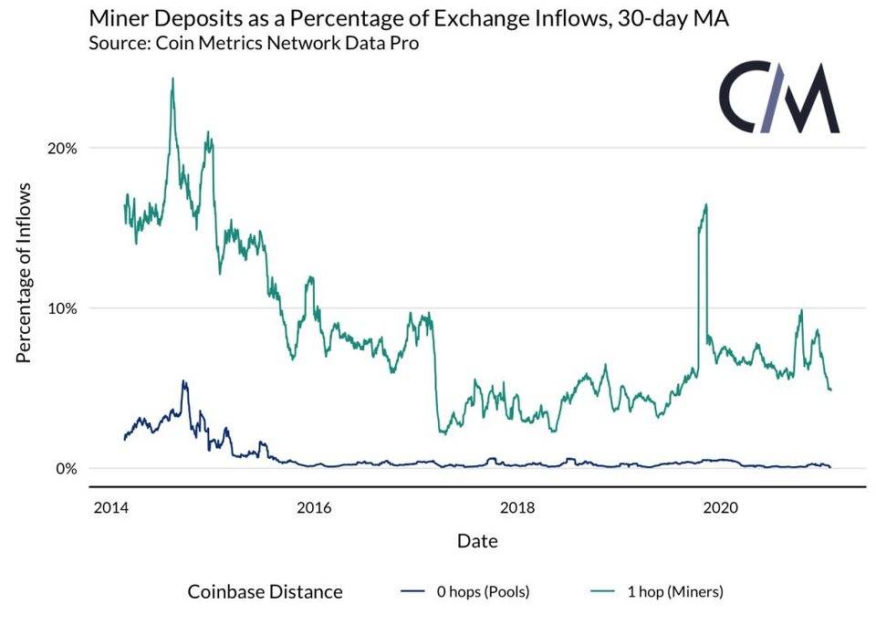 Coin Metrics 丨矿工是否能影响 BTC 的价格？