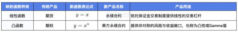 从金融衍生品设计角度理解 Paradigm 乘方永续合约